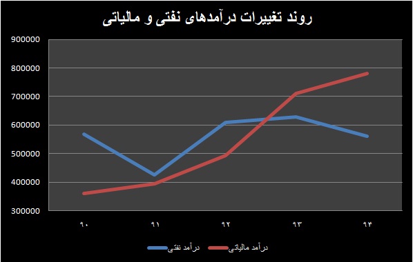 خیز موقت دولت برای عبور از اقتصاد نفتی 