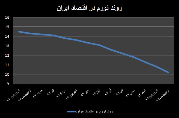 دام رکود در مسیر تورم