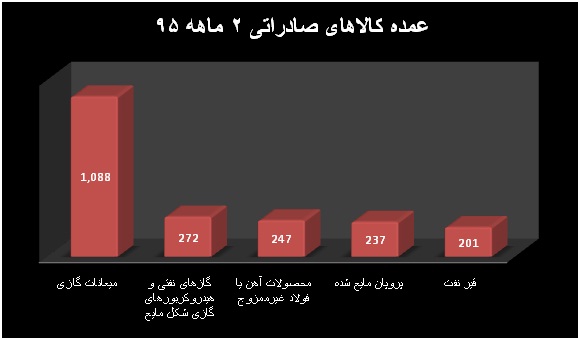 سیگنال های رکودی از انقباض تجاری 