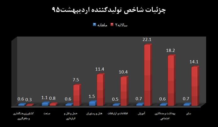 رشد تورم پیش نگر در اردیبهشت