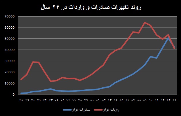 سیگنال های رکود صنعتی؛ این بار از کارنامه تجاری 