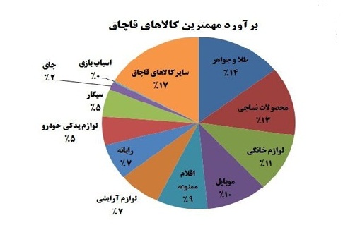 نزول منحنی قاچاق در دولت یازدهم