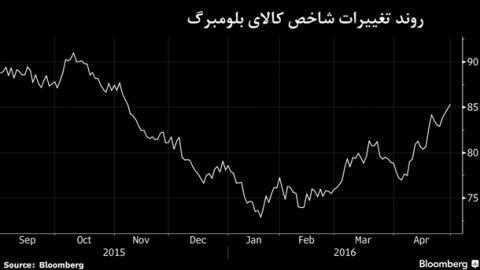 کمای عمومی در بازارهای کالایی جهان