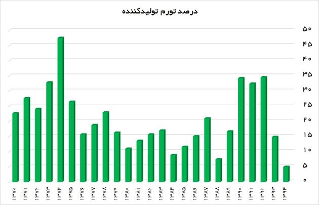 هشدارهای تورمی از سمت تورم پیش نگر