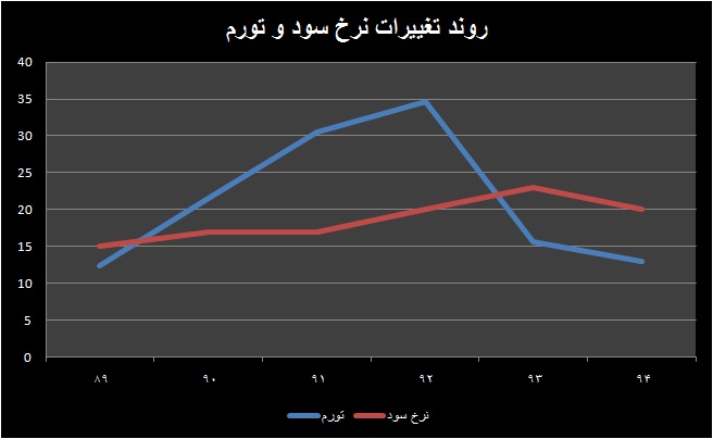 تیغ دولبه سود بانکی