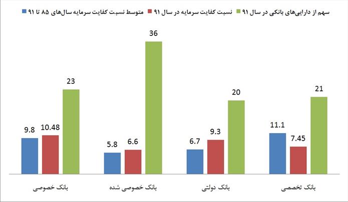 دام ورشکستگی بانکها در حفره استقراض از بانک مرکزی