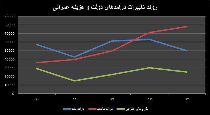 ۳ ابرمانع رشد اقتصادی ایران در سال ۹۴