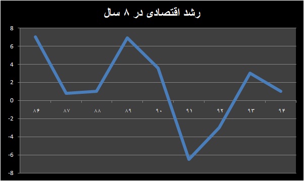  دلایل عدم خروج از رکود و اثرات ناپیدای برجام