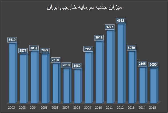 جذب سرمایه خارجی؛ تنها ۲ میلیارد دلار