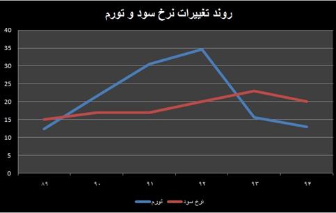 شکست مقاومت سود در برابر کاهش تورم