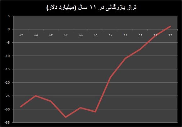 تراز مثبت منفی در تجارت بین الملل