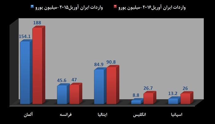 رونق برجامیزه تجارت با اروپا 