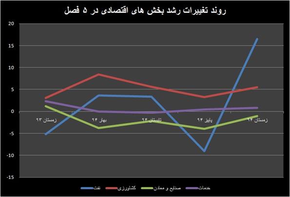 کشاورزی؛ شاگرد اول اقتصاد ایران در ۵ فصل