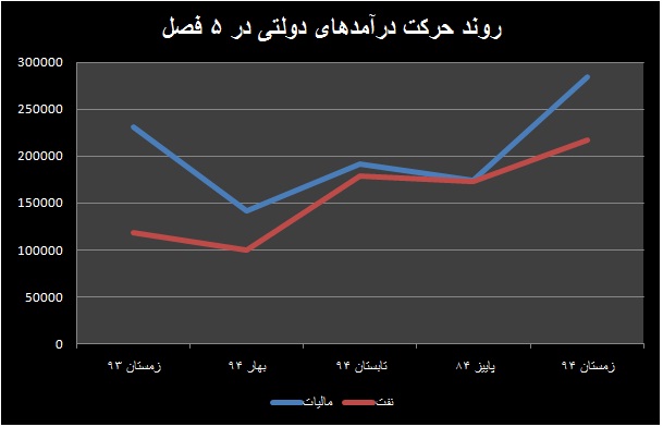 الزام تساهل و تسامح مالیاتی در دوره رکود