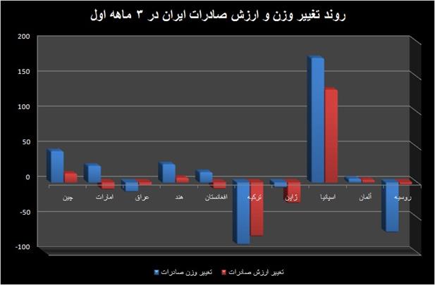 گل های سرسبد شرکای تجاری ایران