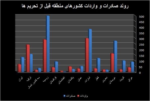 پتانسیل ۵۰۰ میلیون نفری منطقه برای ایران