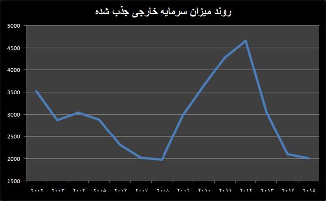 ابرموانع ورود سرمایه خارجی به ایران