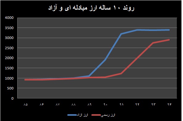 زمان مناسب برای تک نرخی شدن ارز