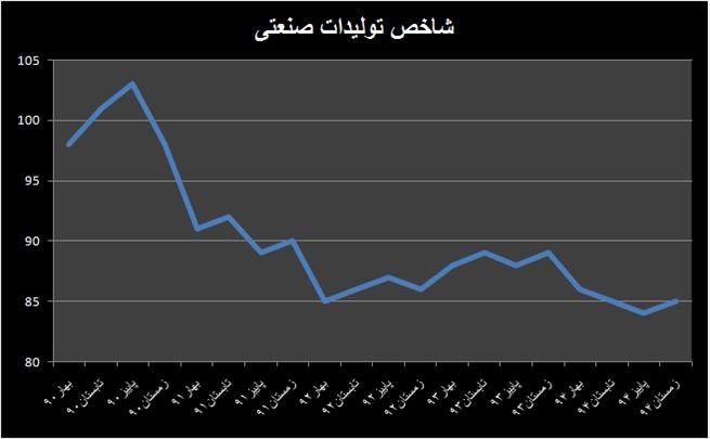 پسرفت صنعتی اقتصاد ایران در  ۵ فصل 