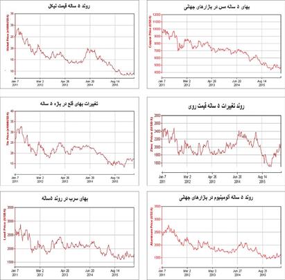 افت و خیزهای فلزات پایه در بهار ۲۰۱۶