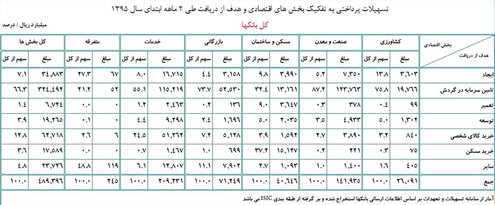 واگرایی اجزای رشد از تسهیلات بانکی