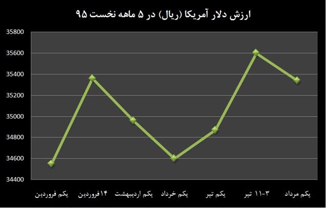 سال خروج از انجماد ارزی