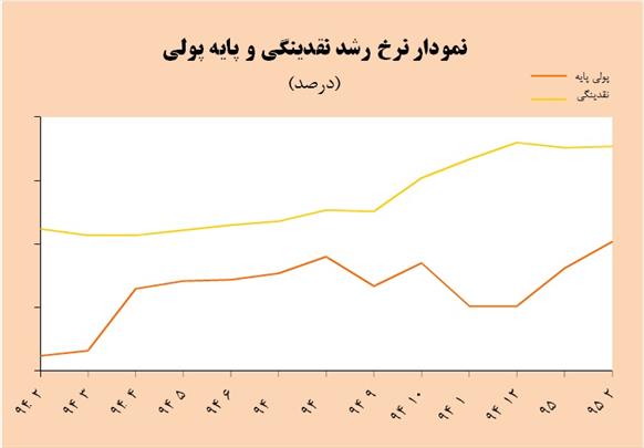 سکوت تورم در هیاهوی نقدینگی و پایه پولی