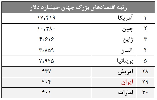 جایگاه تجارت ایران در پازل اقتصاد جهانی