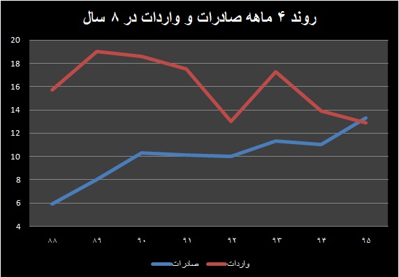 ۳ اهرم جهش  صادرات غیرنفتی در ایران