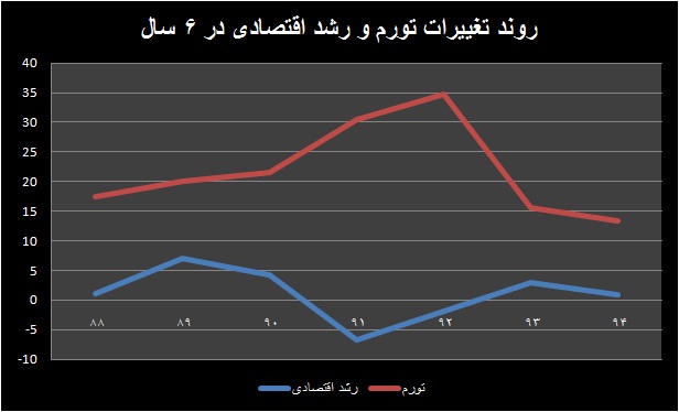 نقطه کور کلاف سردرگم رونق-تورم 