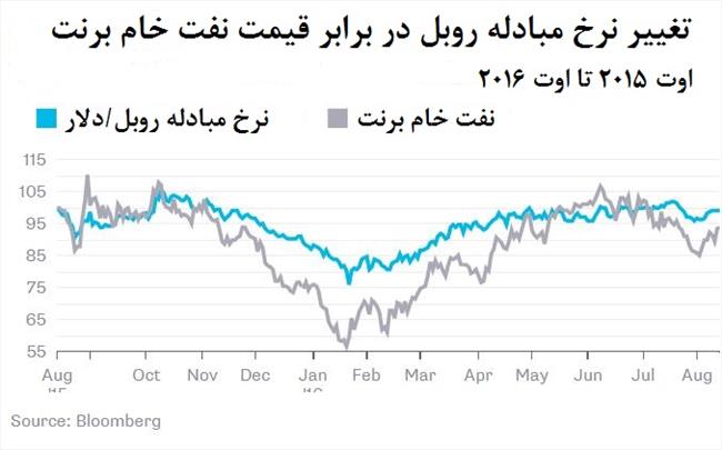 دو مسیر متناقض روبل و رشد اقتصادی روسیه