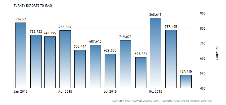 چرا ترکیه بازار عراق را از ایران ربود؟ 