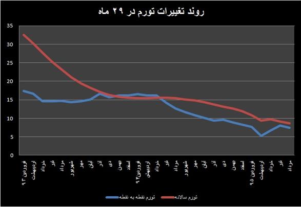 تورم، همچنان در سراشیبی