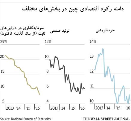 رکود چین  با نزول رشد صنعتی و سرمایه‌گذاری