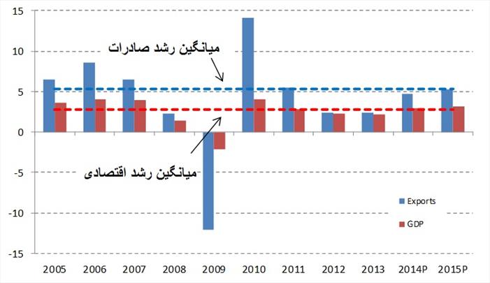 تجارت؛ پادزهر فقر جهانی