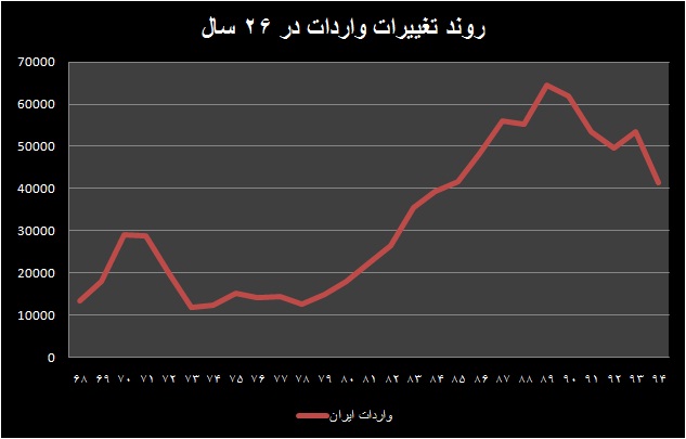 تهدیدهای وارداتی در اقتصاد ایران؟ 