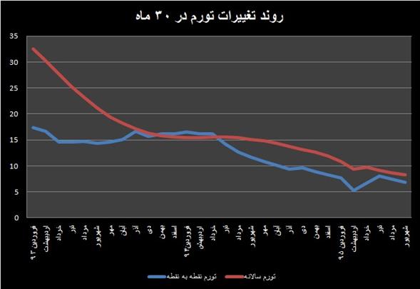 تقابل آماری در دامنه تورم شهریور