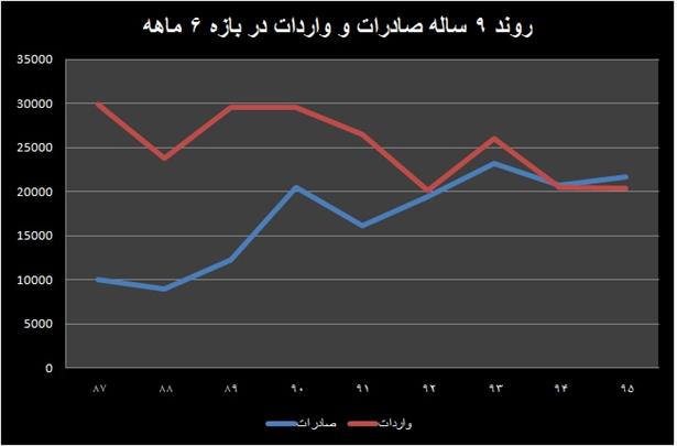 رشد ۶ درصدی صادرات غیرنفتی در نیمه اول