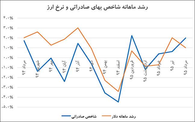 تداوم صعود شاخص قیمت صادراتی