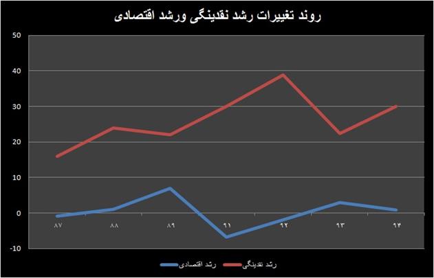 عبور نقدینگی از مرز هزار و ۸۰ تریلیون تومان 