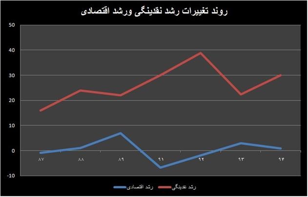 دو آفت ساختاری در اقتصاد ایران 