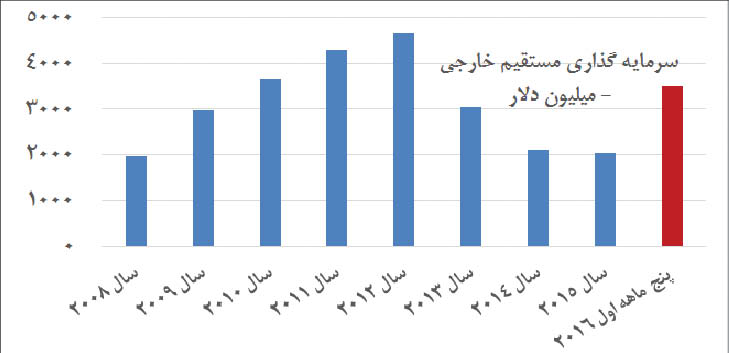 دو نقش مهم سرمایه گذاری خارجی در اقتصاد ایران