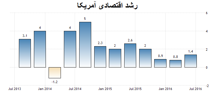 واکاوی عدم رشد اقتصاد آمریکا