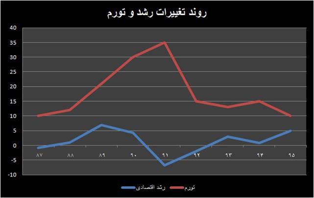 خروج از بحران رکود تورمی در اقتصاد ایران