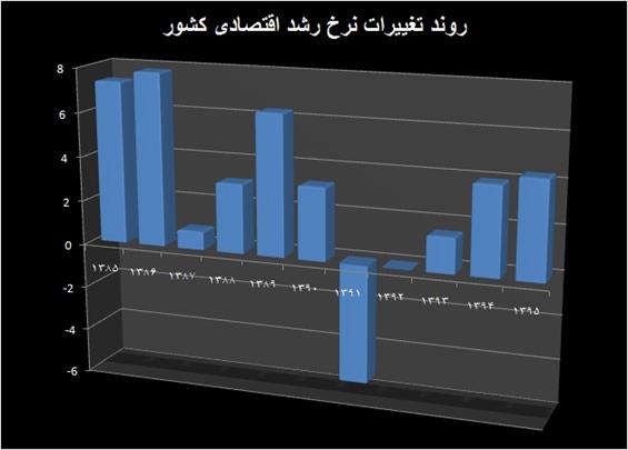  جهت گیری های متفاوت سکان اقتصادی کشور 