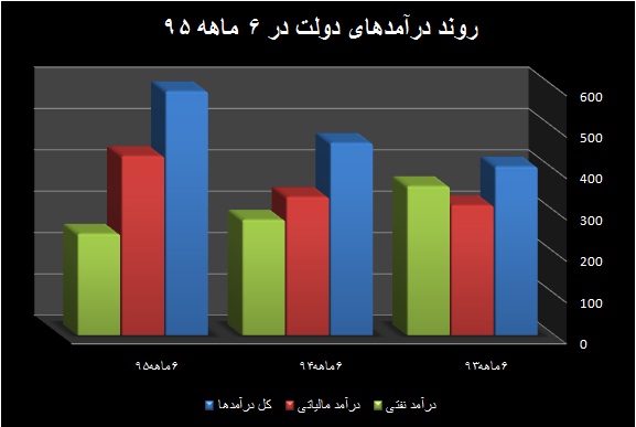 رشد مالیات؛ افت نفت