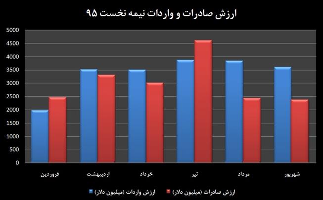 بیشترین ارزش صادرات و واردات غیرنفتی در تیرماه