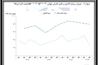 کاهش جذب سرمایه گذاری خارجی در جهان 