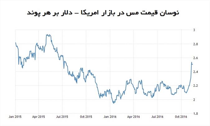 ترامپ موتور سفته بازها را هم به راه انداخت