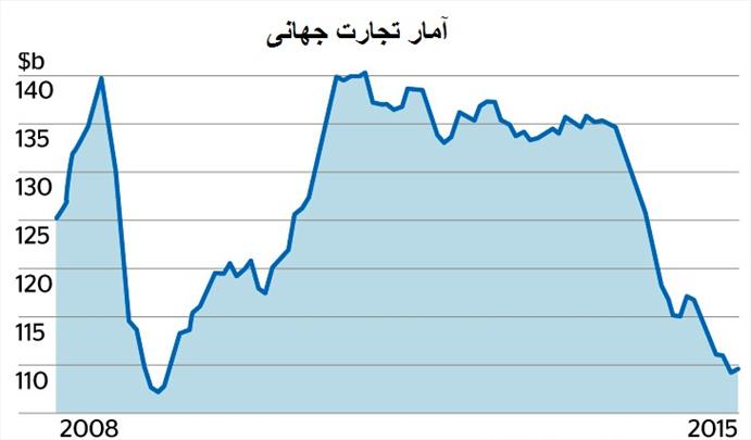 سوت ترامپ برای پایان تجارت جهانی؟   